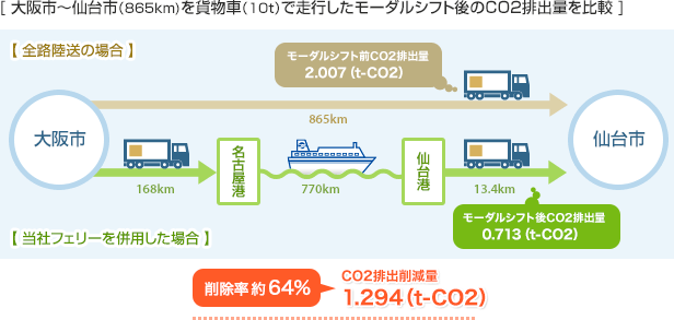 [ 大阪市～仙台市（665km)を貨物車（10ｔ）で走行したモーダルシフト後のCO2排出量を比較 ]